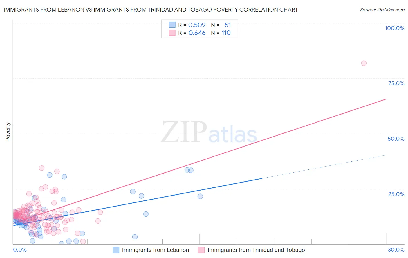 Immigrants from Lebanon vs Immigrants from Trinidad and Tobago Poverty