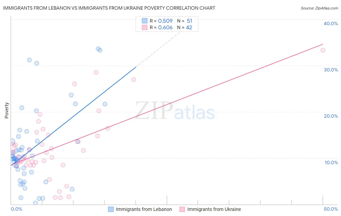 Immigrants from Lebanon vs Immigrants from Ukraine Poverty
