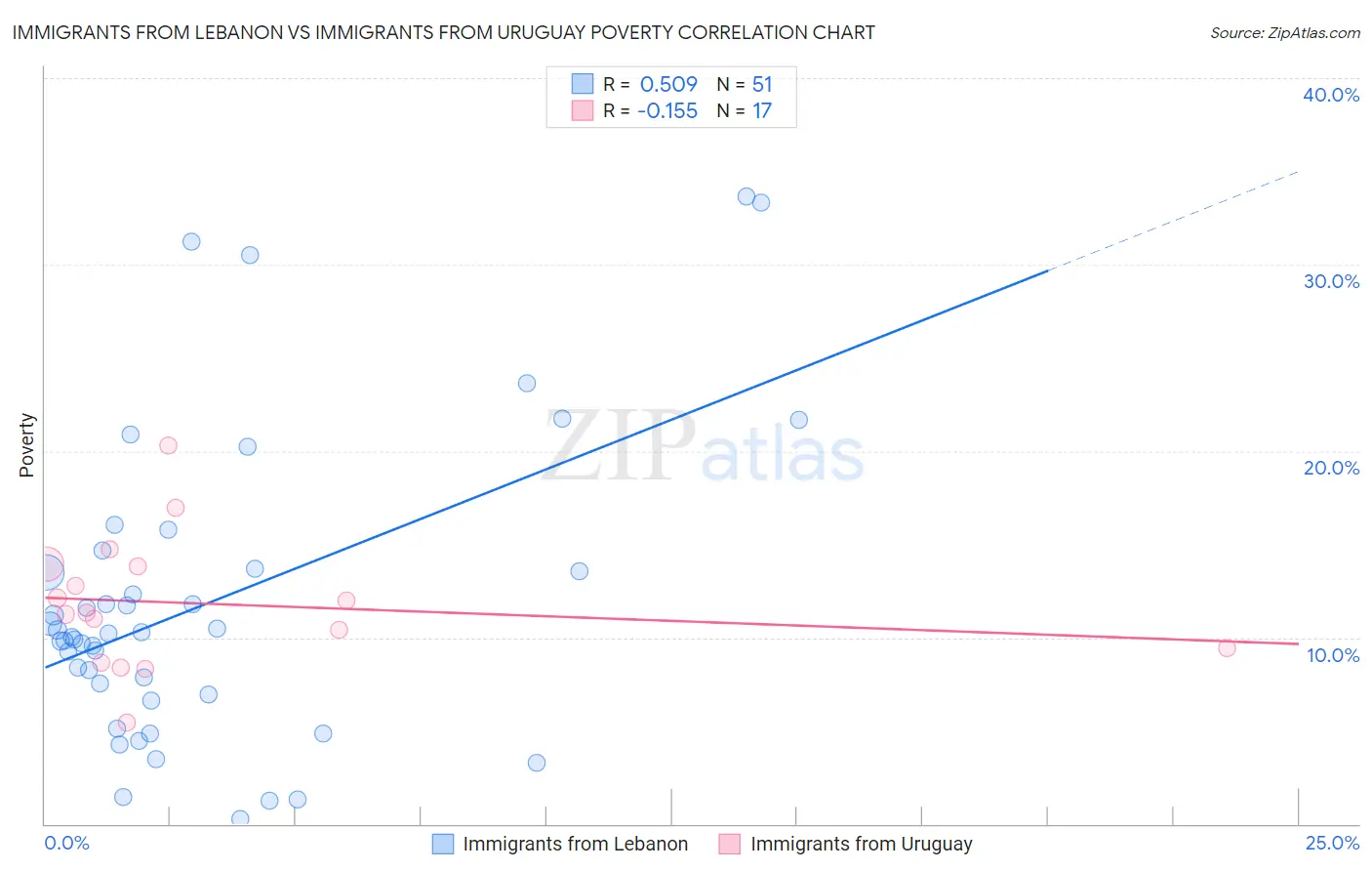 Immigrants from Lebanon vs Immigrants from Uruguay Poverty