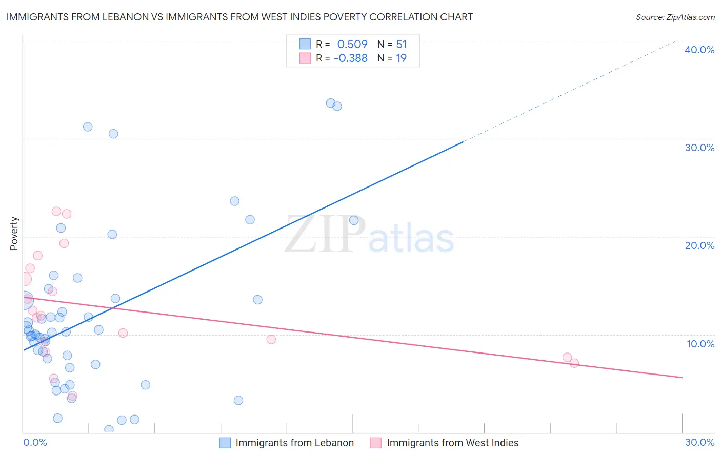 Immigrants from Lebanon vs Immigrants from West Indies Poverty