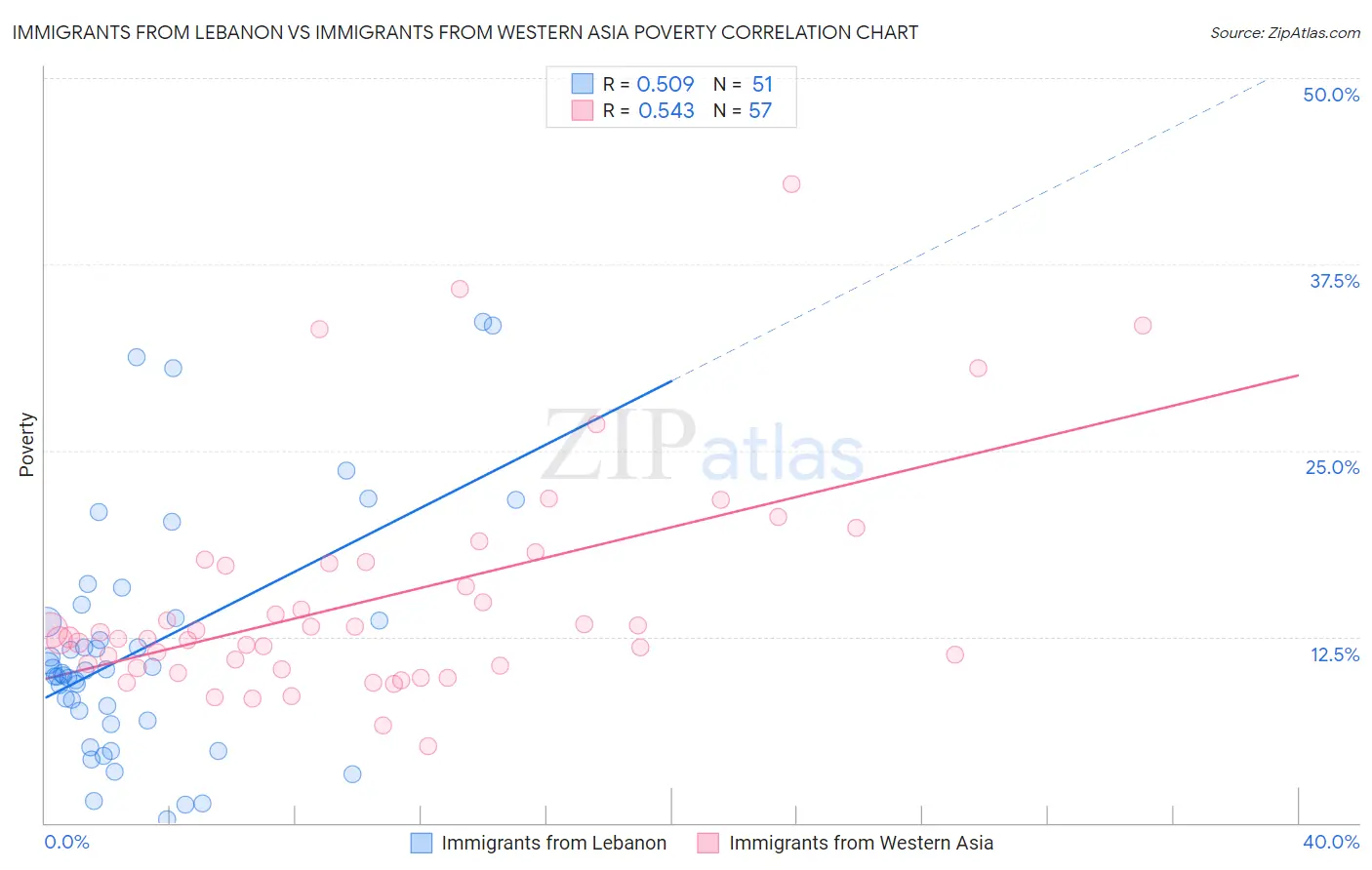 Immigrants from Lebanon vs Immigrants from Western Asia Poverty