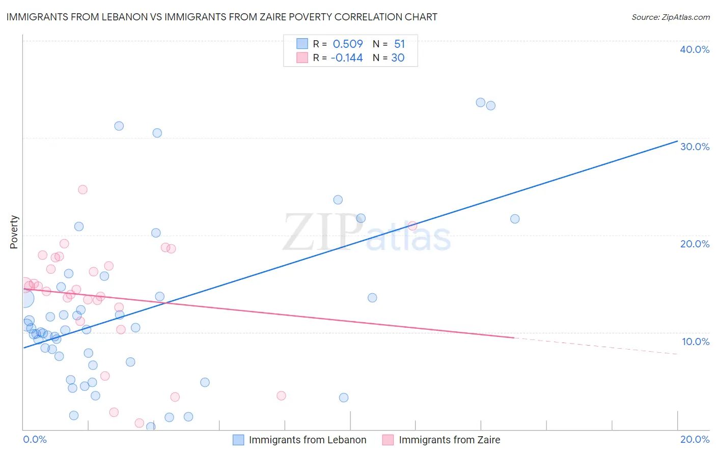 Immigrants from Lebanon vs Immigrants from Zaire Poverty