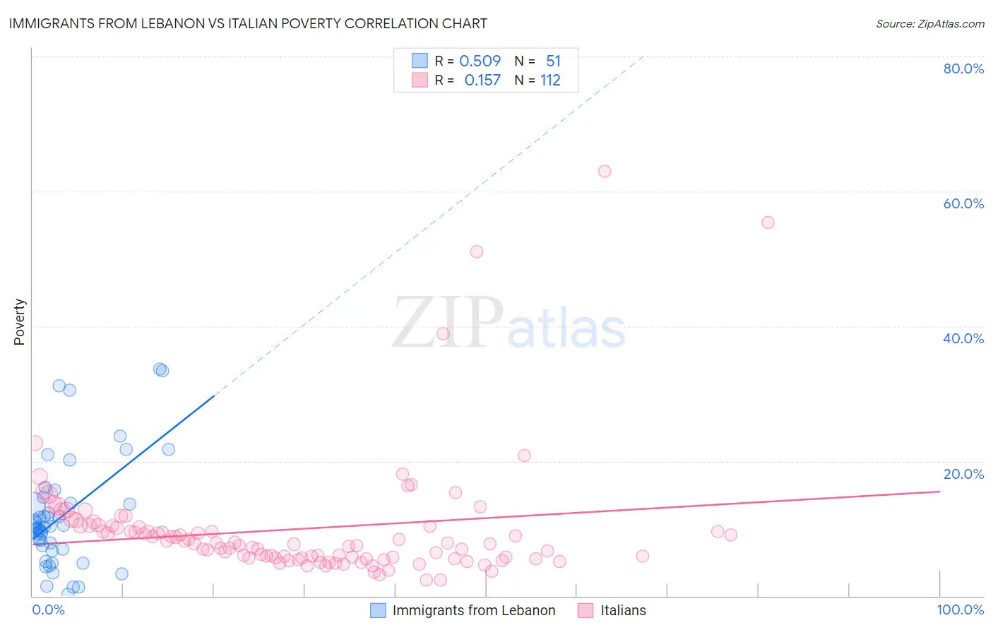 Immigrants from Lebanon vs Italian Poverty