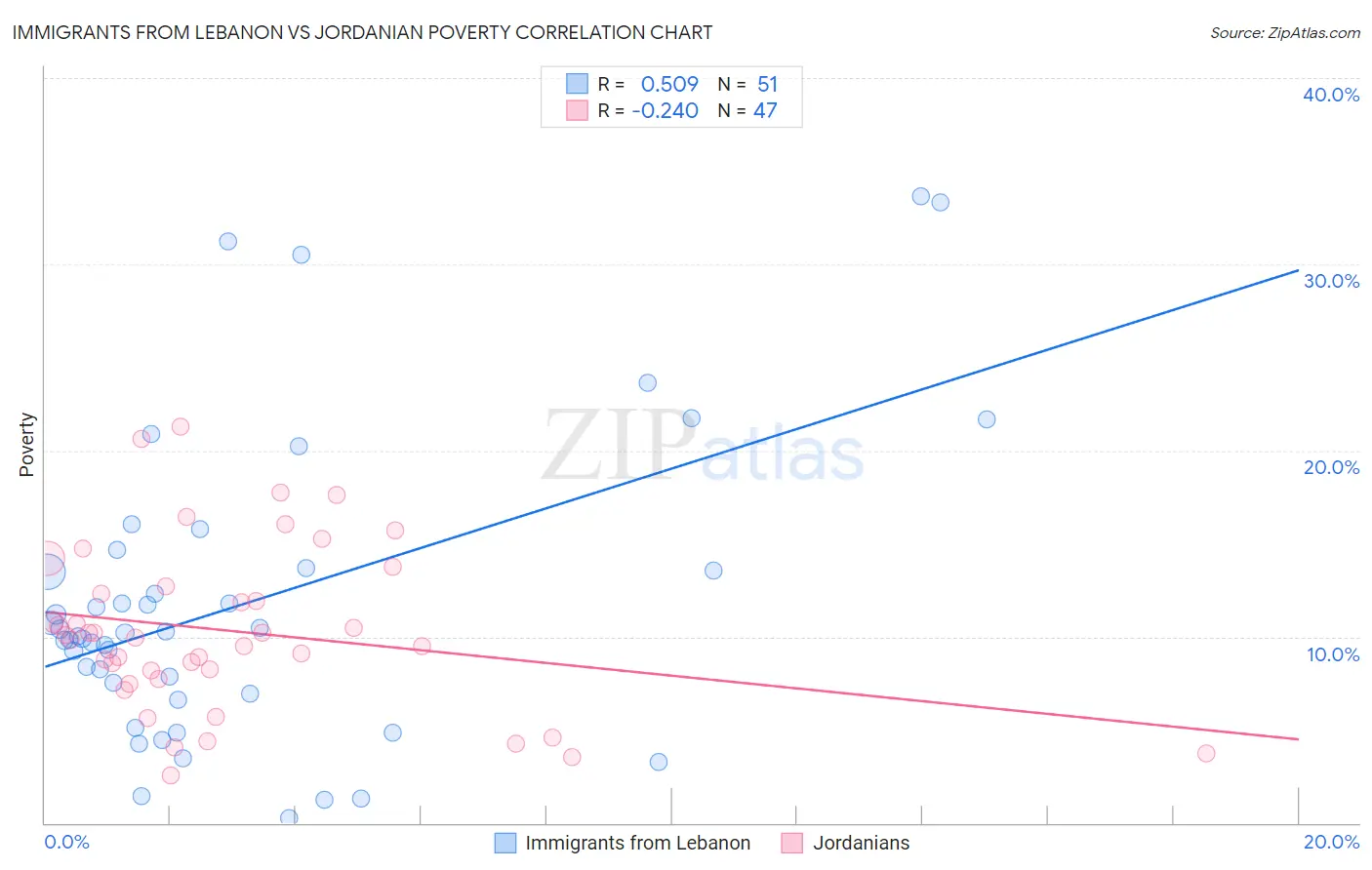 Immigrants from Lebanon vs Jordanian Poverty