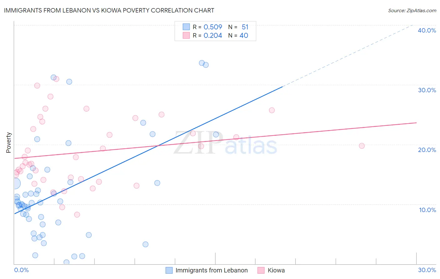 Immigrants from Lebanon vs Kiowa Poverty