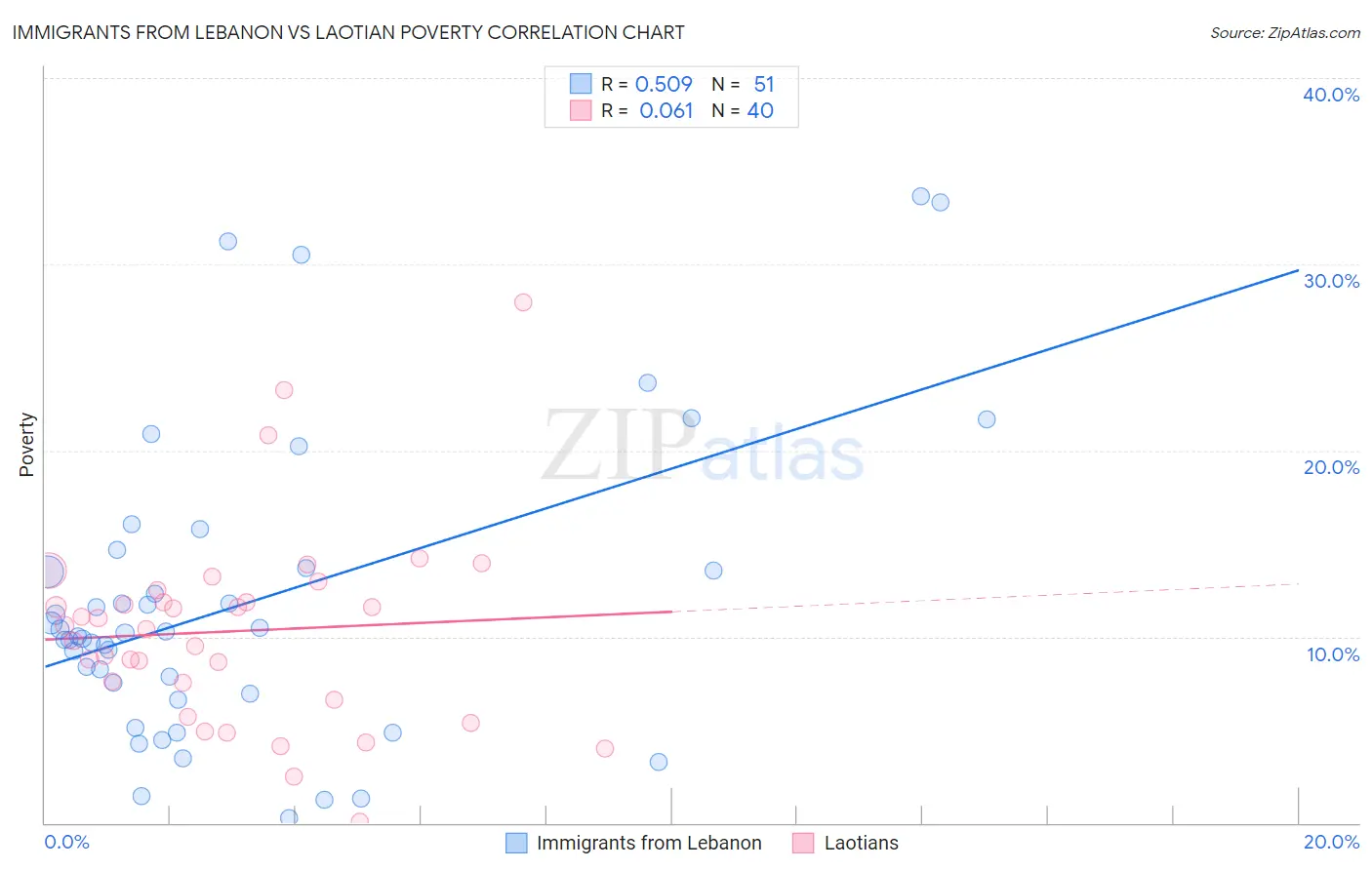 Immigrants from Lebanon vs Laotian Poverty