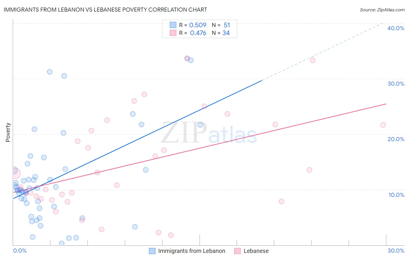 Immigrants from Lebanon vs Lebanese Poverty