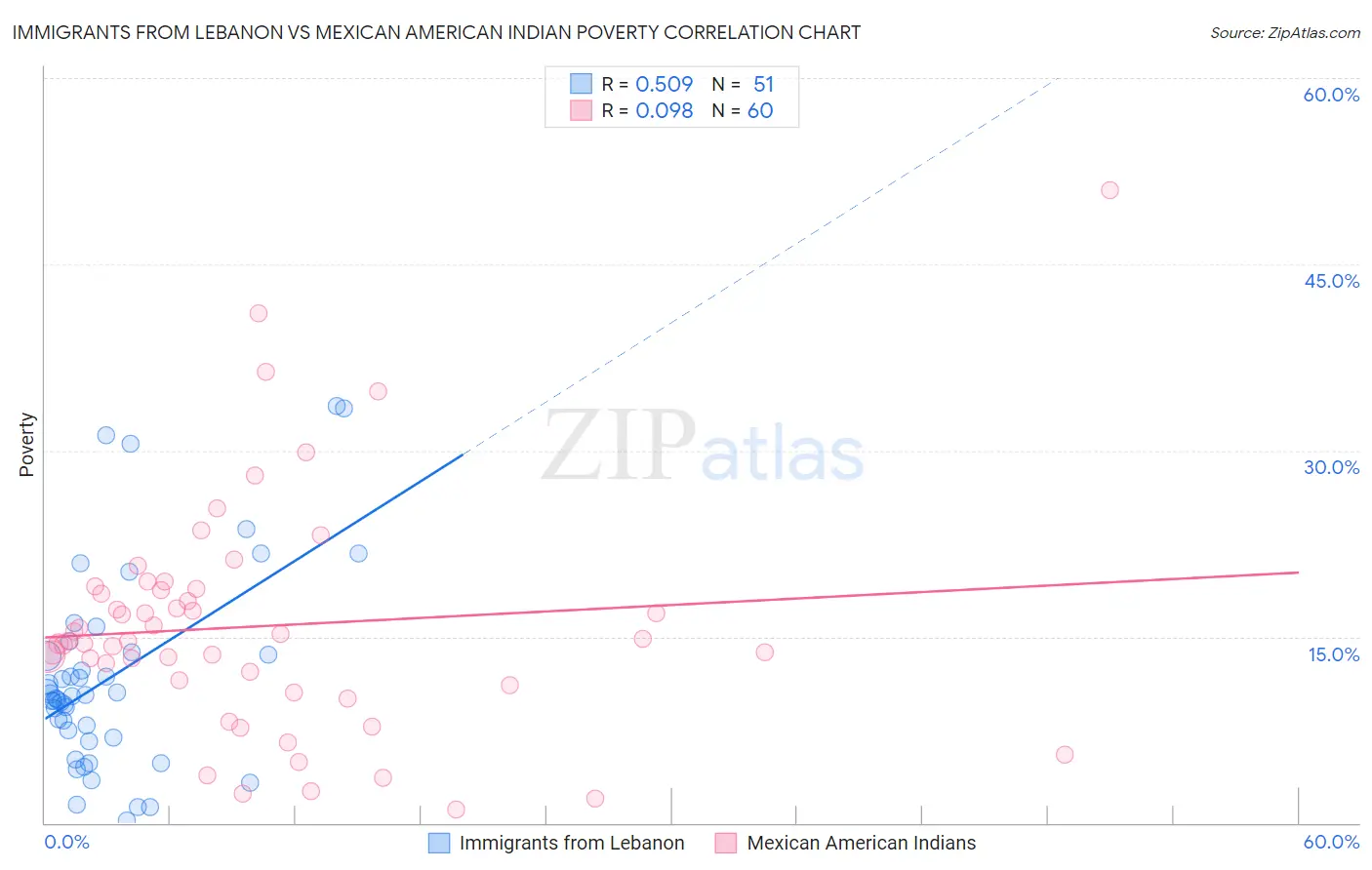 Immigrants from Lebanon vs Mexican American Indian Poverty