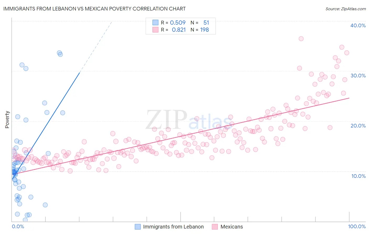 Immigrants from Lebanon vs Mexican Poverty