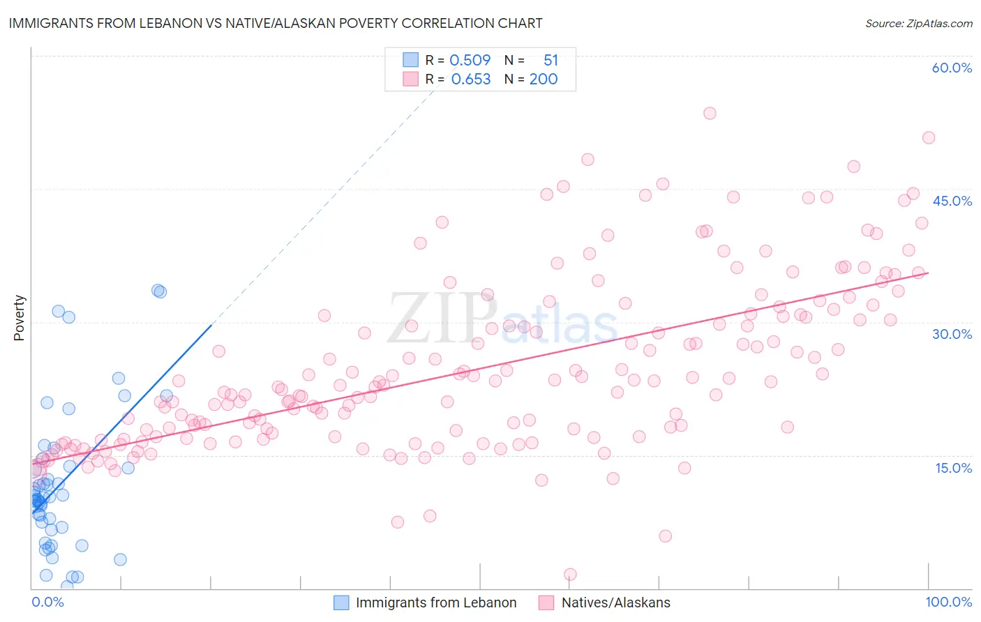 Immigrants from Lebanon vs Native/Alaskan Poverty