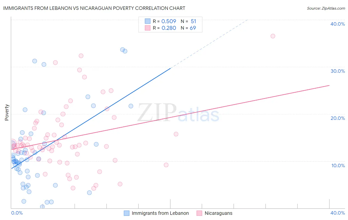 Immigrants from Lebanon vs Nicaraguan Poverty