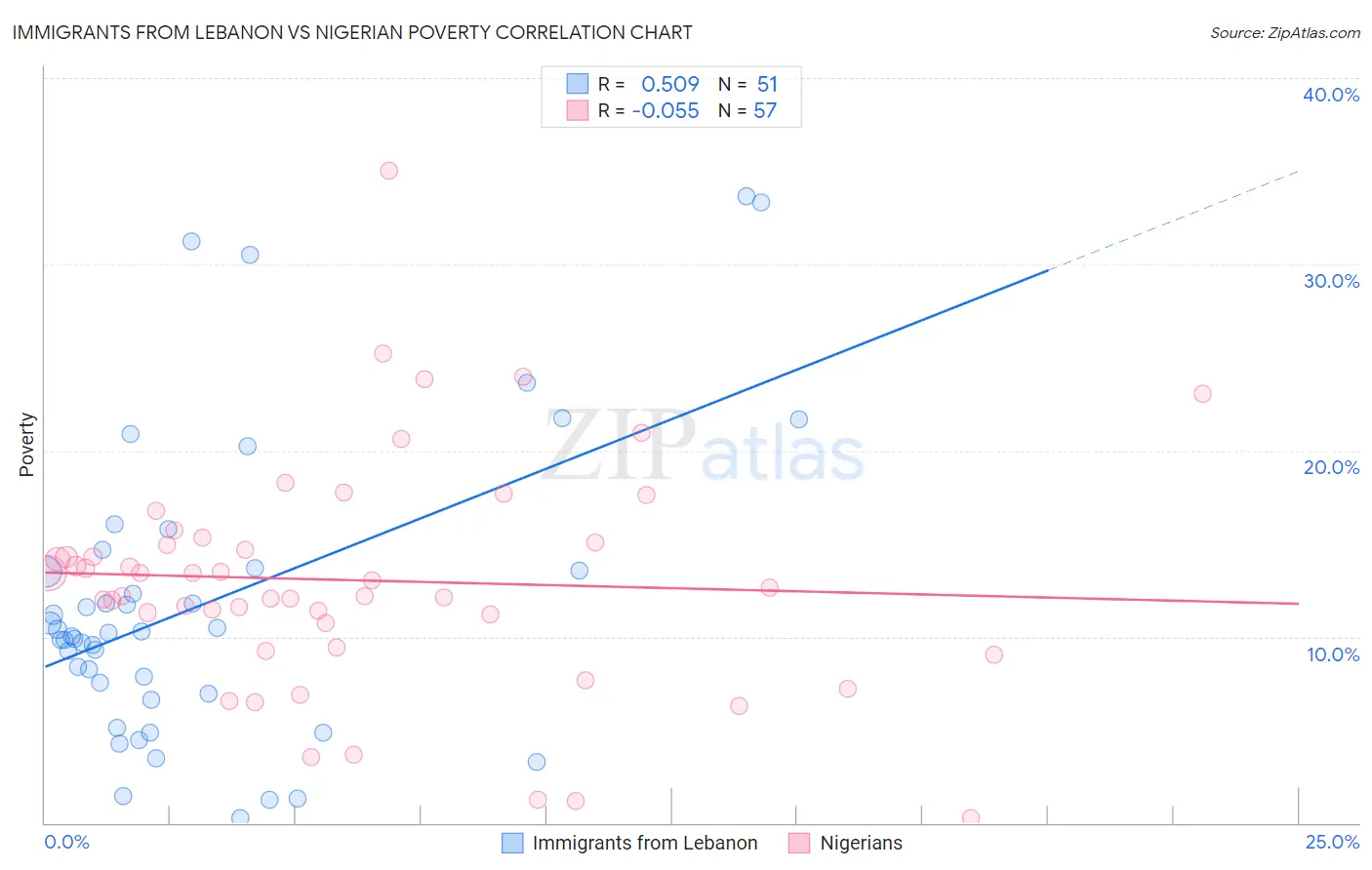 Immigrants from Lebanon vs Nigerian Poverty