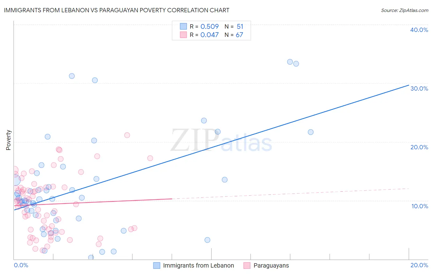 Immigrants from Lebanon vs Paraguayan Poverty