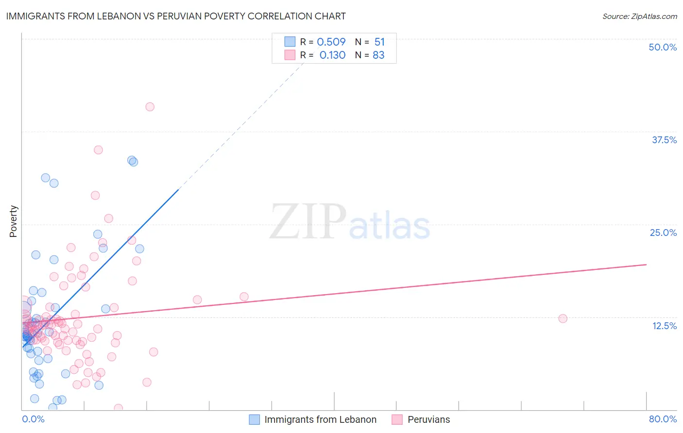 Immigrants from Lebanon vs Peruvian Poverty