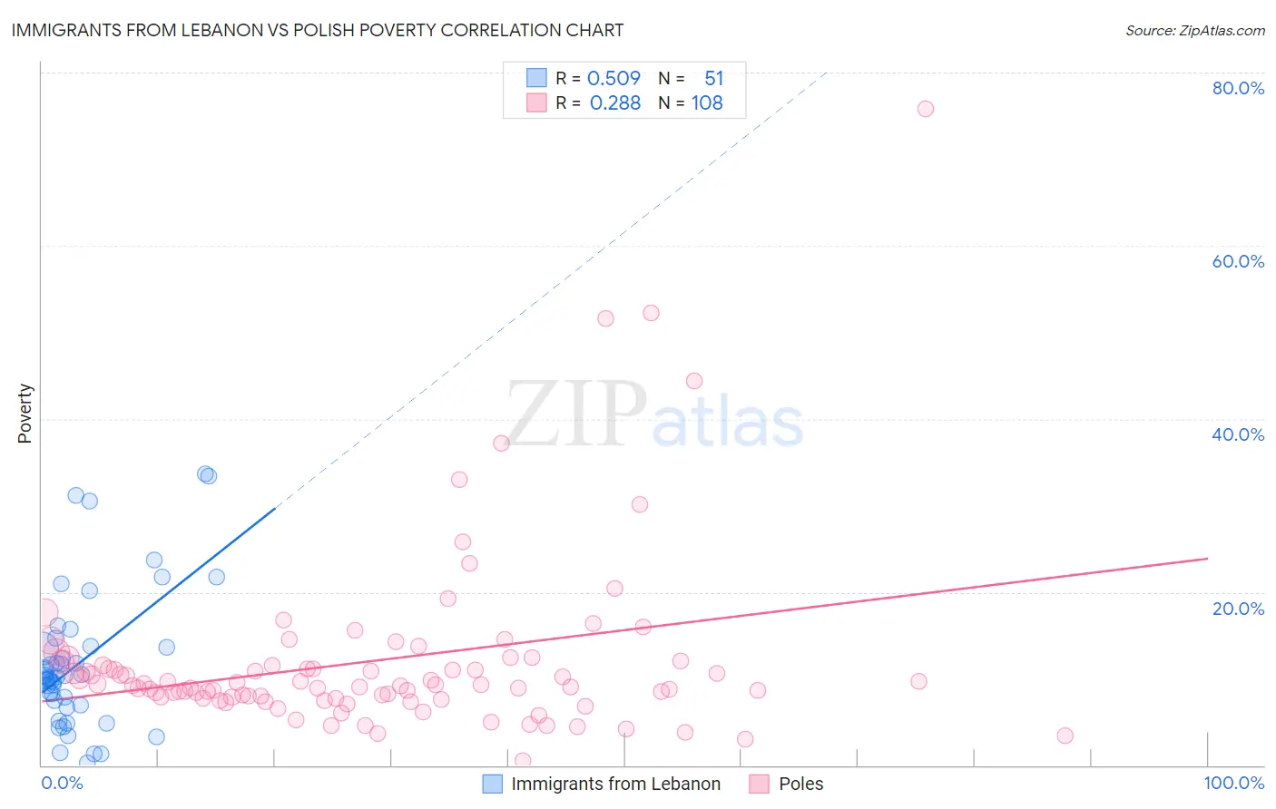 Immigrants from Lebanon vs Polish Poverty