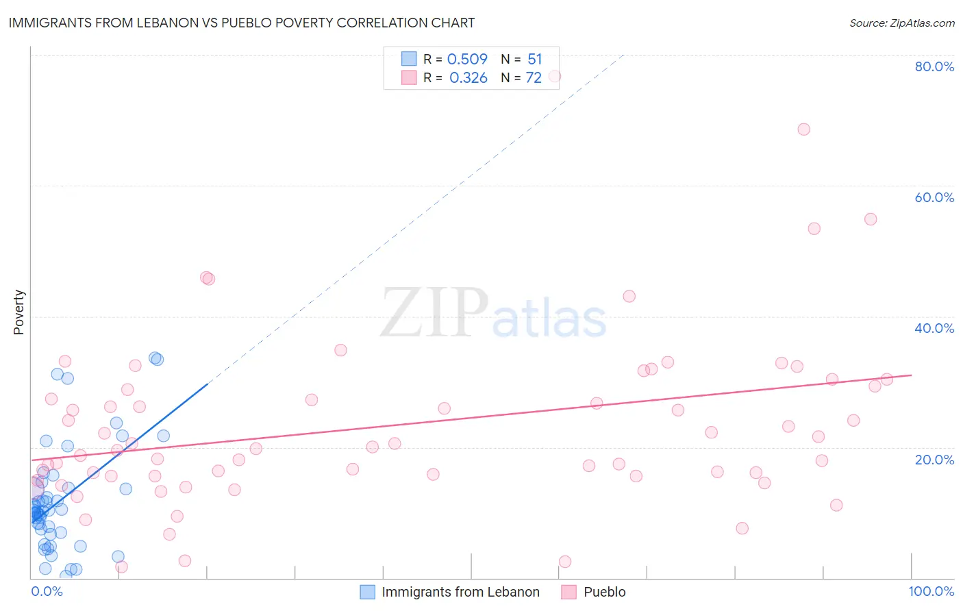 Immigrants from Lebanon vs Pueblo Poverty