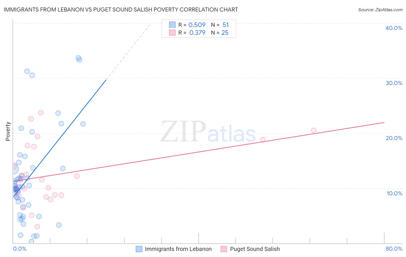 Immigrants from Lebanon vs Puget Sound Salish Poverty