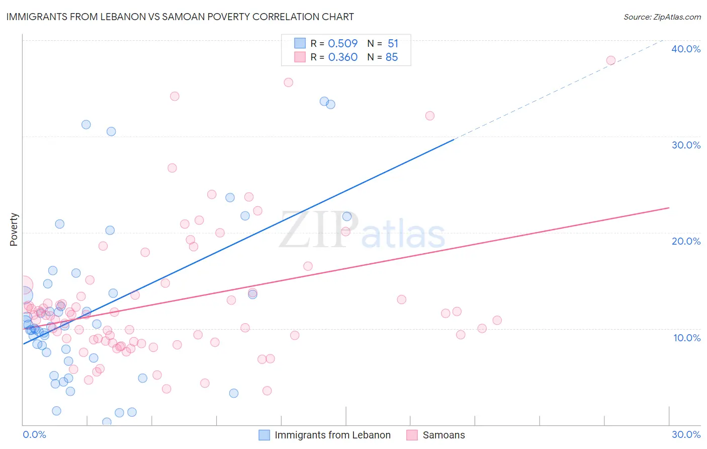 Immigrants from Lebanon vs Samoan Poverty