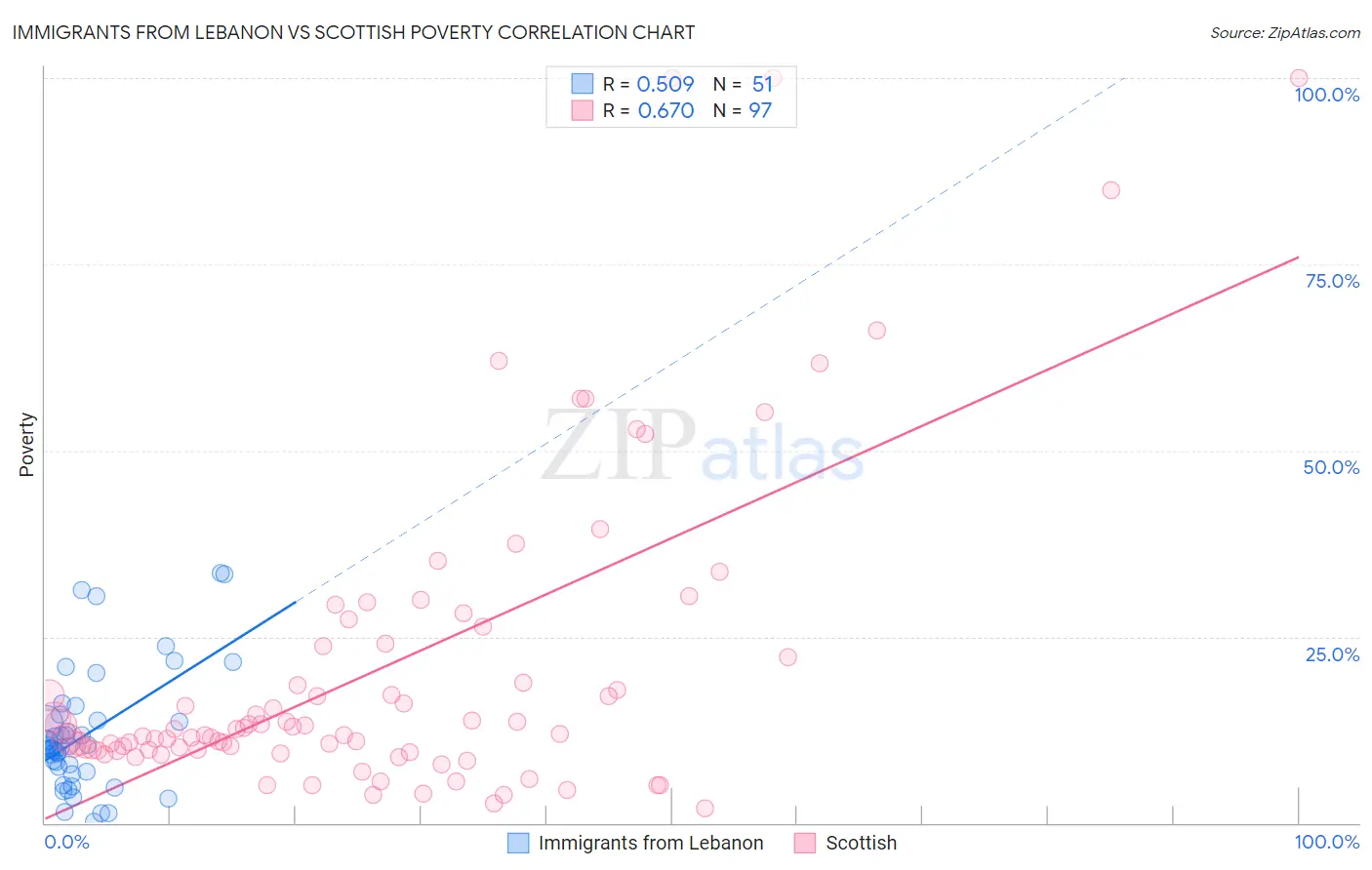 Immigrants from Lebanon vs Scottish Poverty