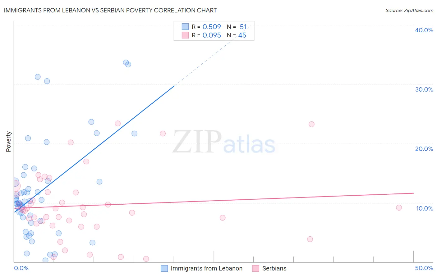 Immigrants from Lebanon vs Serbian Poverty