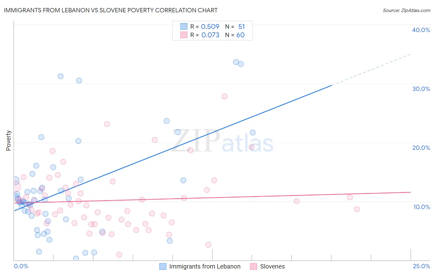 Immigrants from Lebanon vs Slovene Poverty