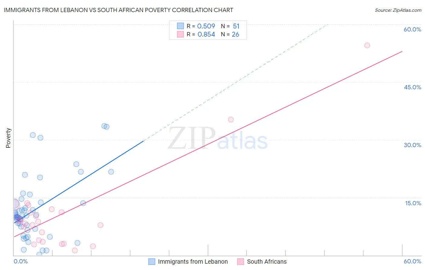 Immigrants from Lebanon vs South African Poverty