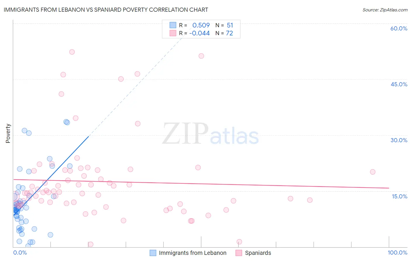 Immigrants from Lebanon vs Spaniard Poverty