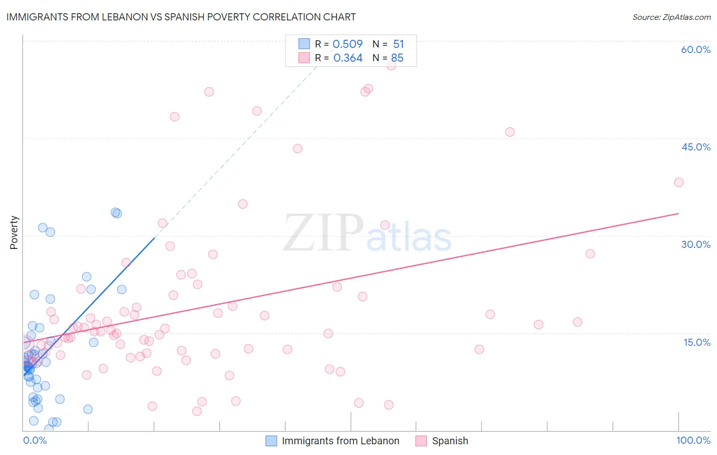 Immigrants from Lebanon vs Spanish Poverty