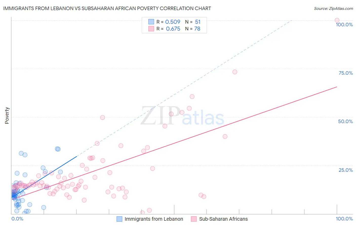 Immigrants from Lebanon vs Subsaharan African Poverty