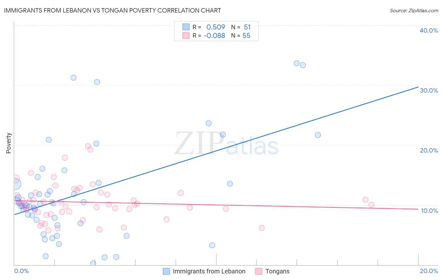 Immigrants from Lebanon vs Tongan Poverty