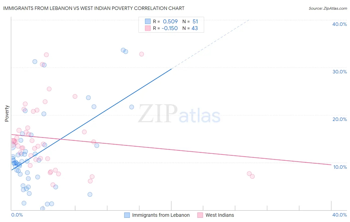 Immigrants from Lebanon vs West Indian Poverty