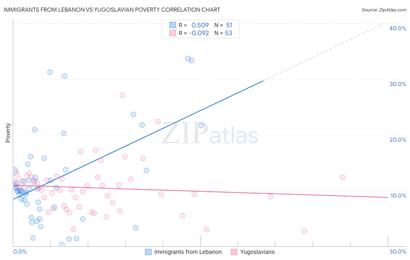 Immigrants from Lebanon vs Yugoslavian Poverty