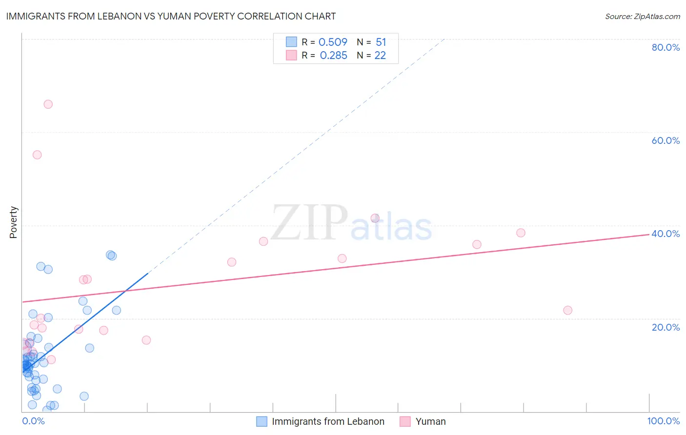 Immigrants from Lebanon vs Yuman Poverty