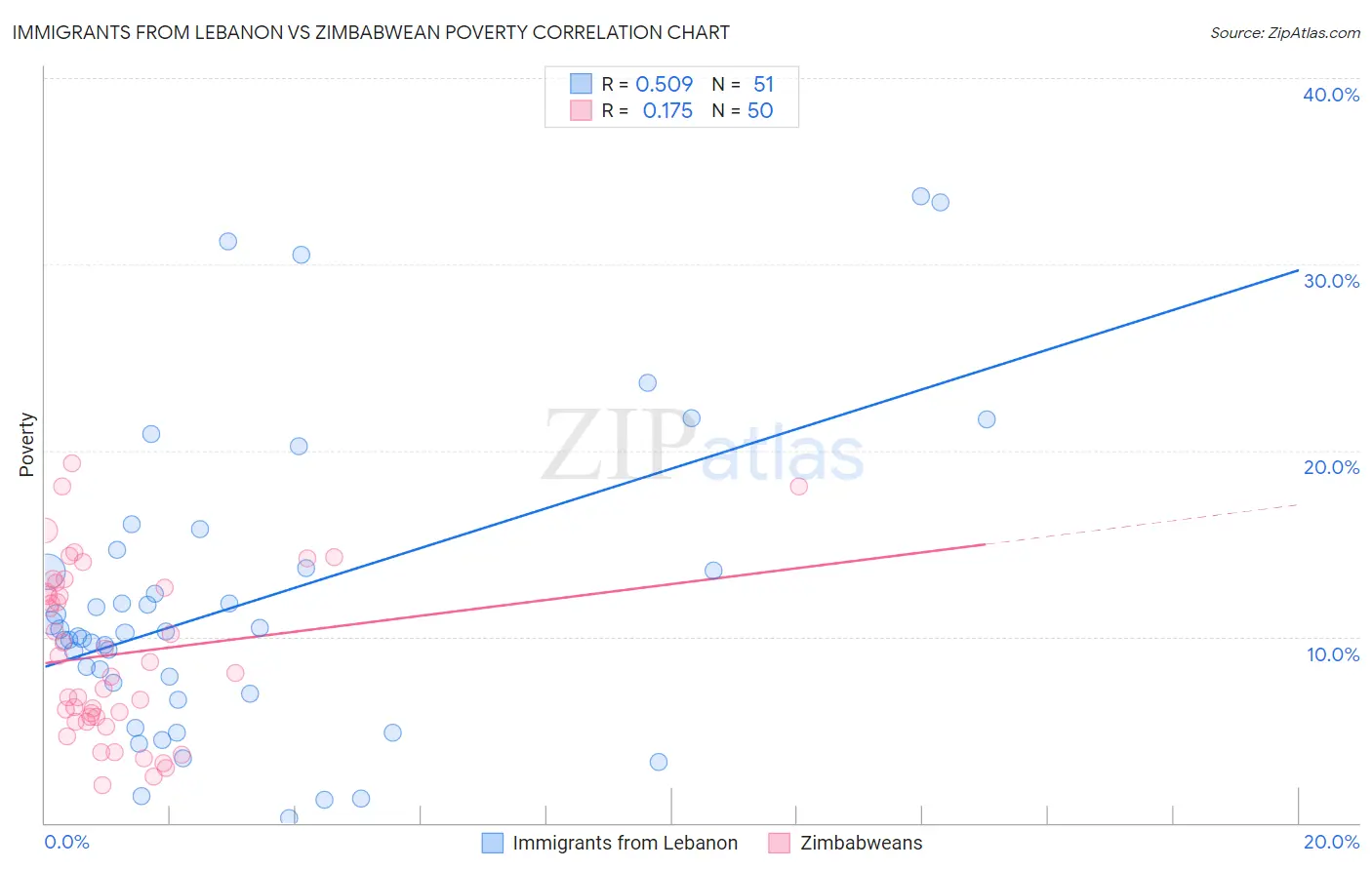 Immigrants from Lebanon vs Zimbabwean Poverty