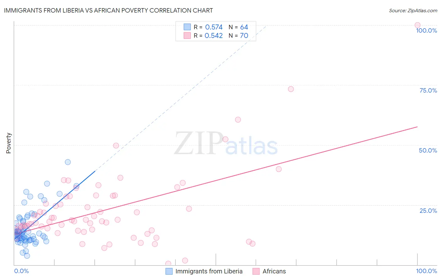 Immigrants from Liberia vs African Poverty