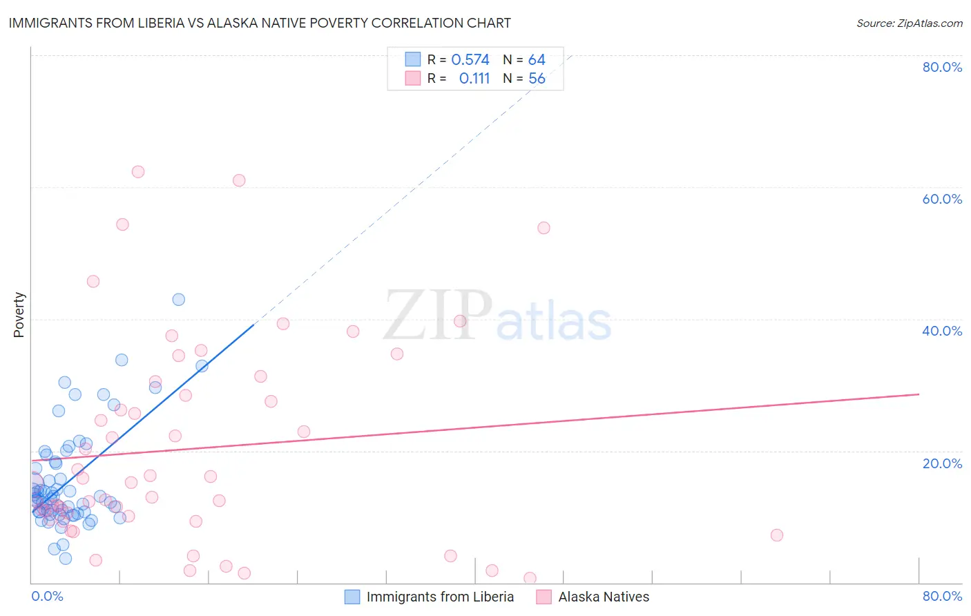 Immigrants from Liberia vs Alaska Native Poverty