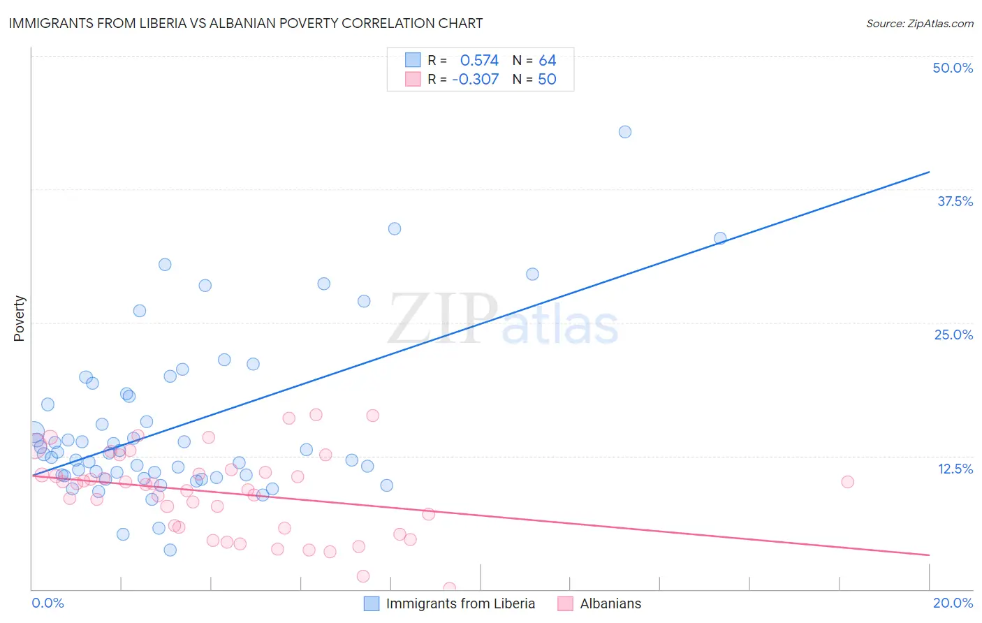 Immigrants from Liberia vs Albanian Poverty