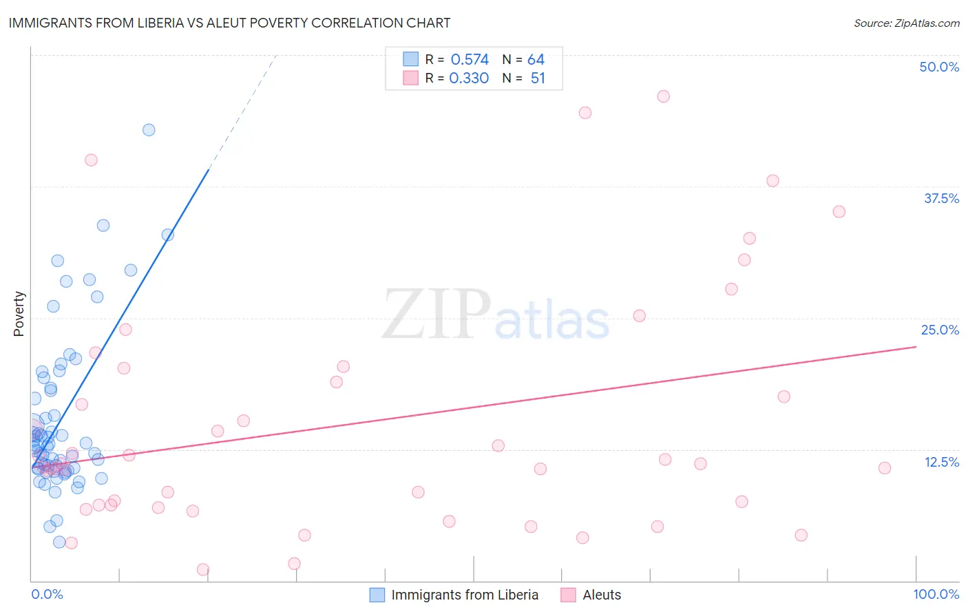 Immigrants from Liberia vs Aleut Poverty