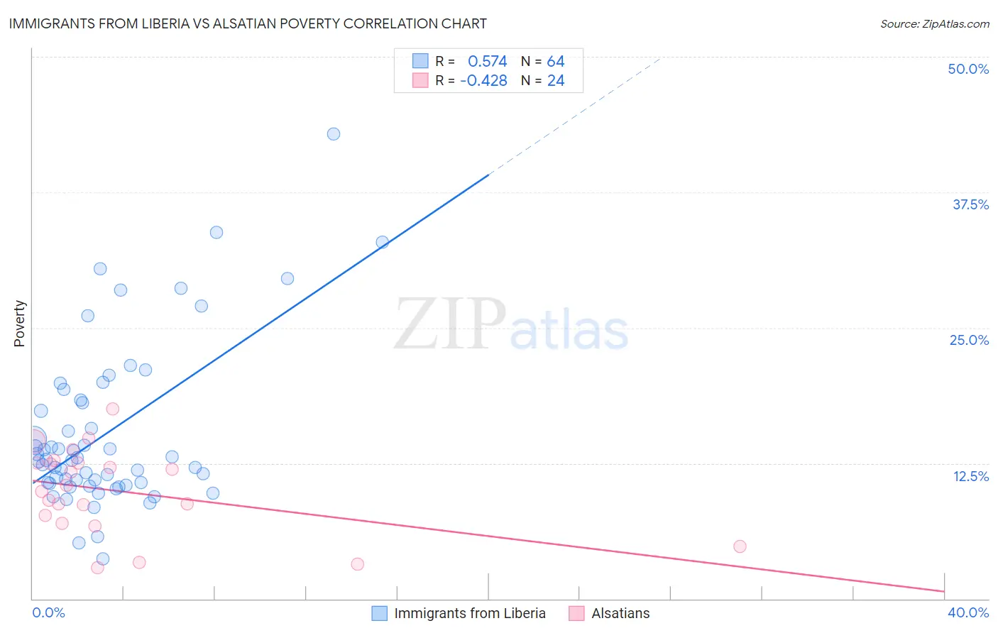 Immigrants from Liberia vs Alsatian Poverty