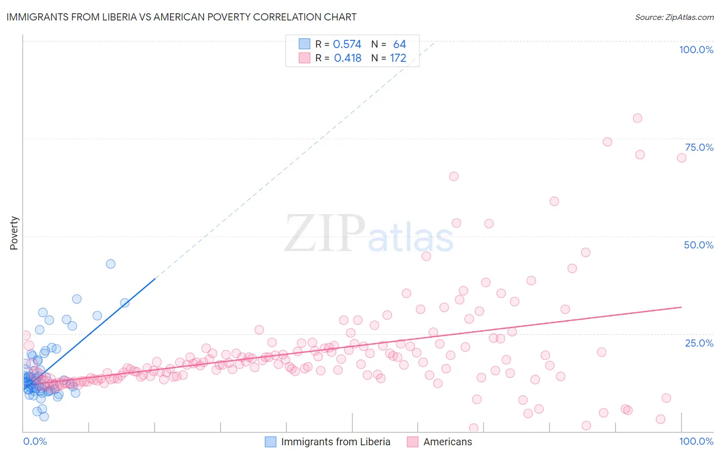 Immigrants from Liberia vs American Poverty