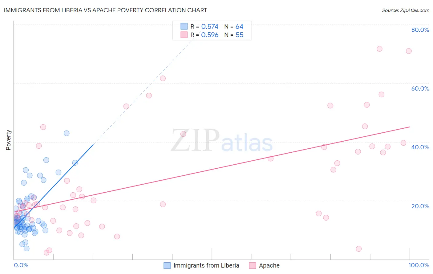 Immigrants from Liberia vs Apache Poverty