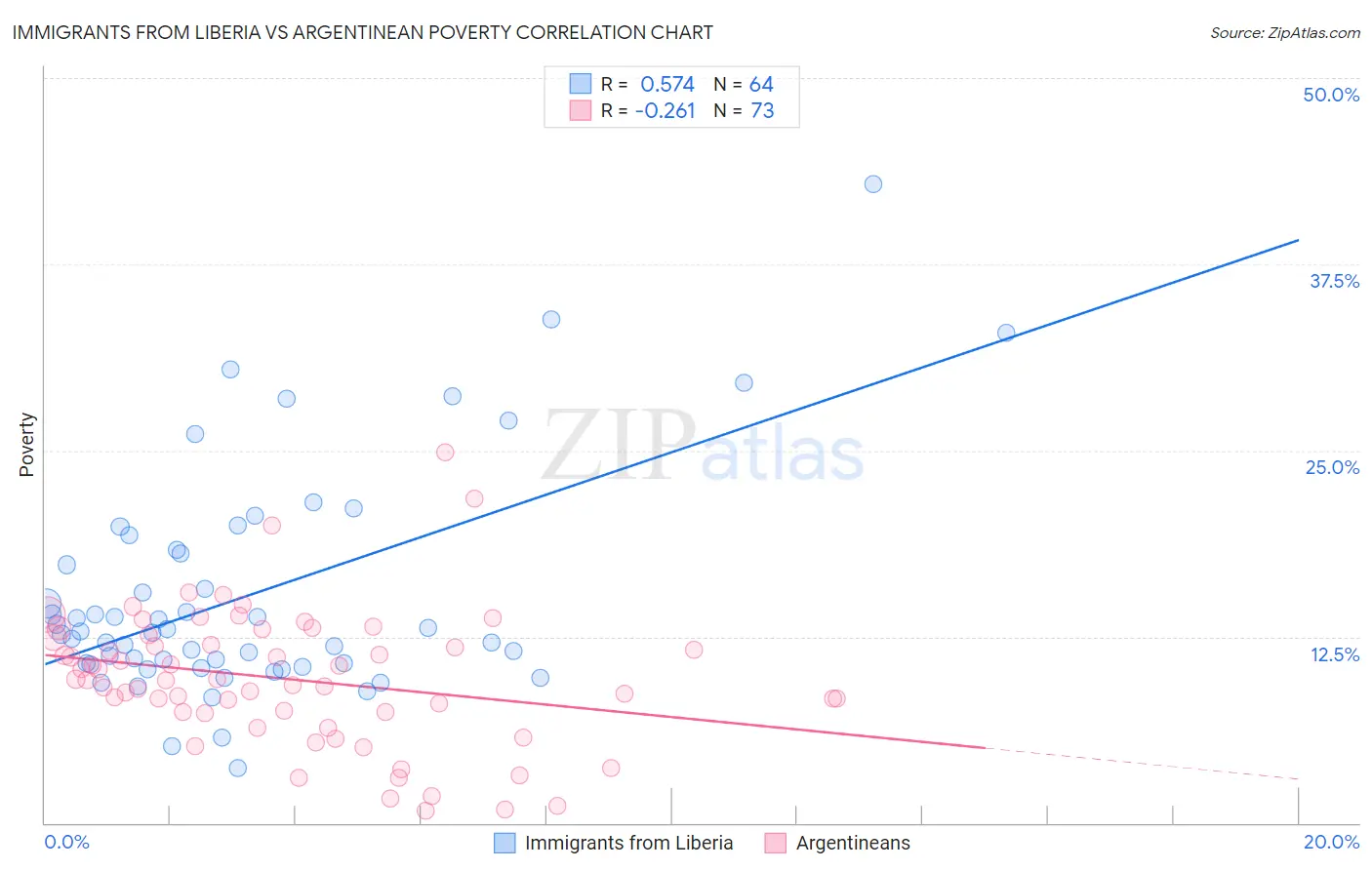 Immigrants from Liberia vs Argentinean Poverty