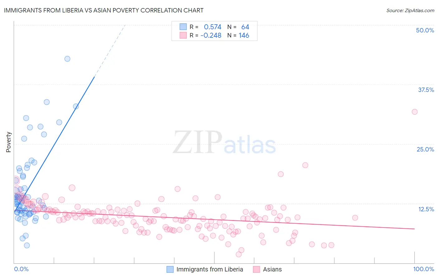 Immigrants from Liberia vs Asian Poverty