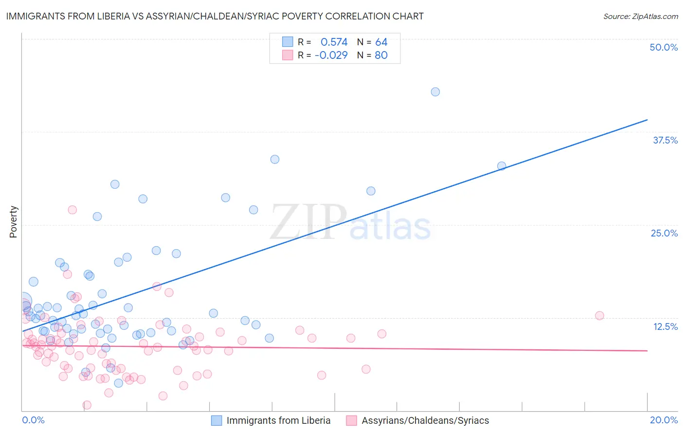 Immigrants from Liberia vs Assyrian/Chaldean/Syriac Poverty
