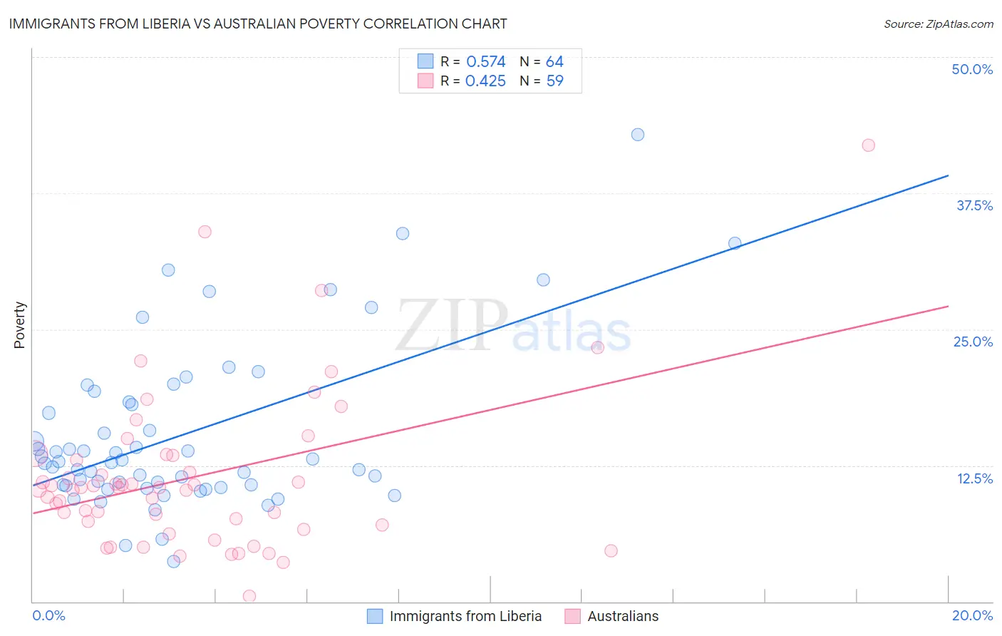 Immigrants from Liberia vs Australian Poverty