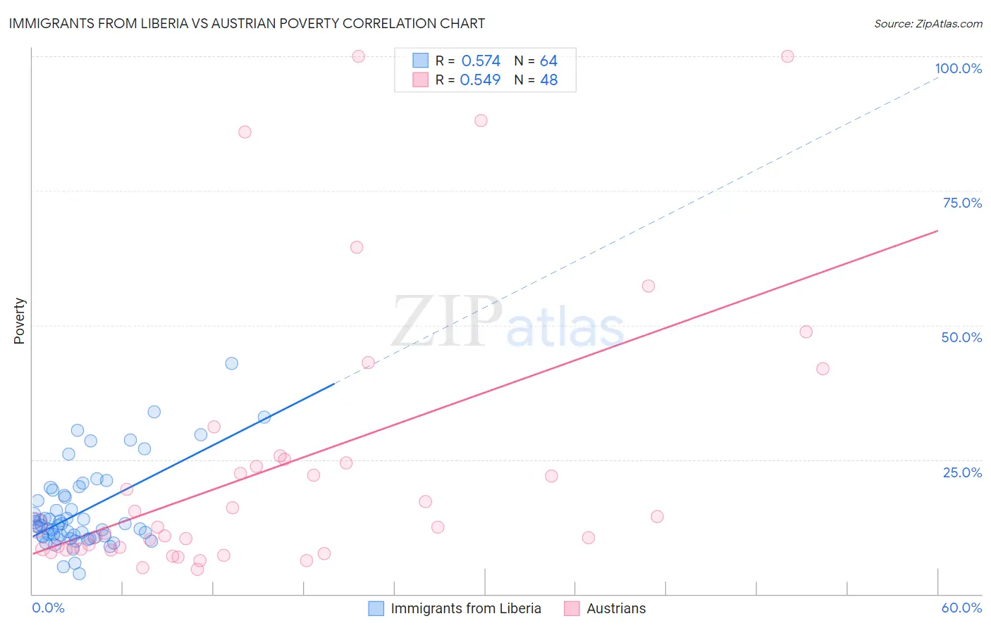 Immigrants from Liberia vs Austrian Poverty