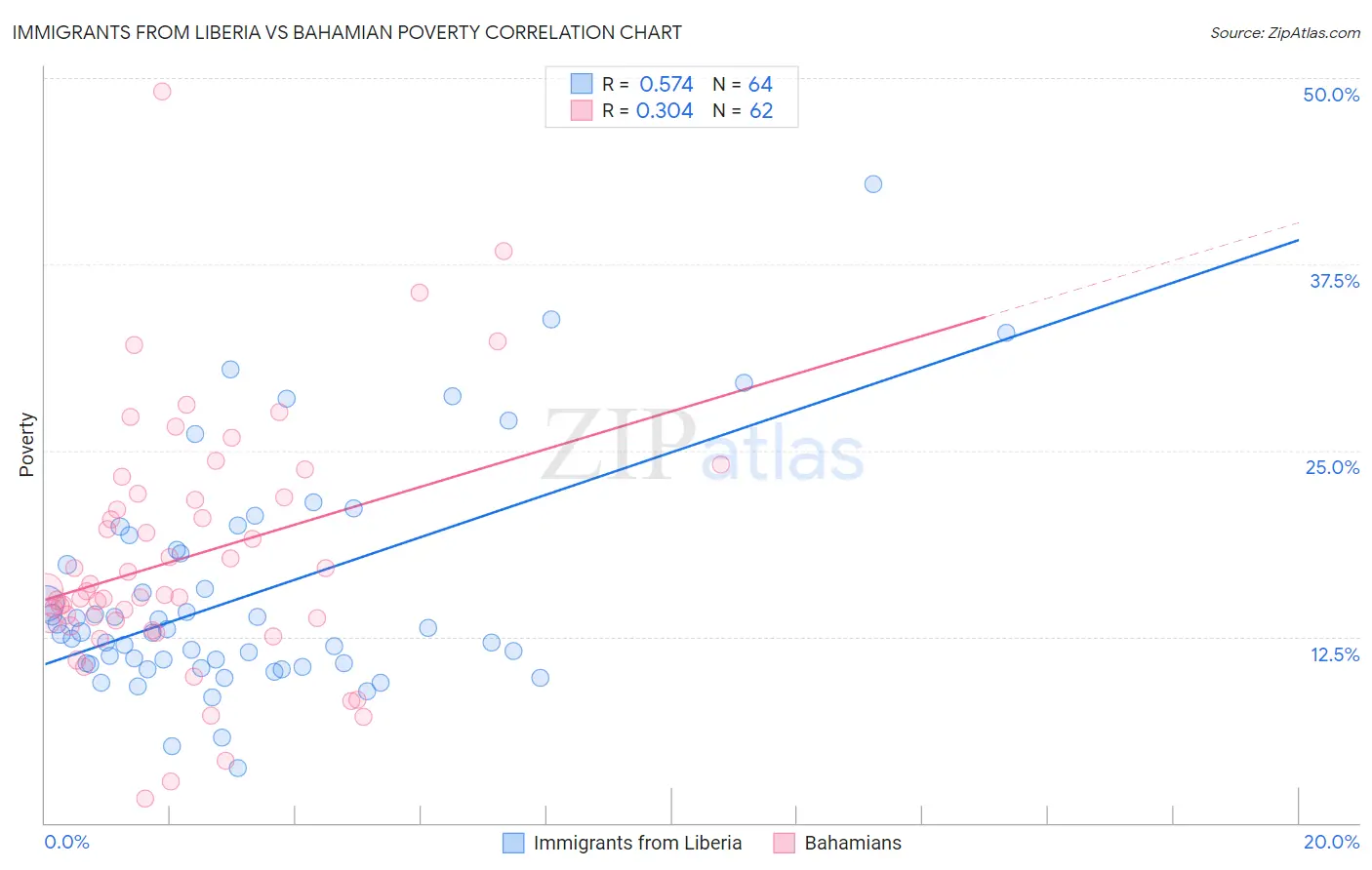 Immigrants from Liberia vs Bahamian Poverty