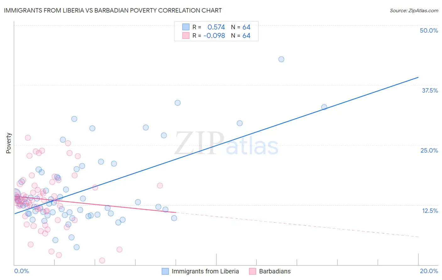 Immigrants from Liberia vs Barbadian Poverty