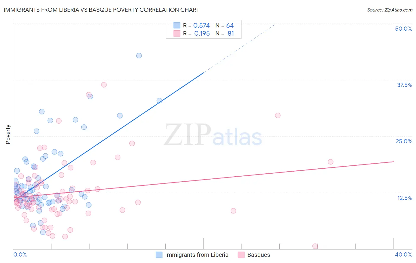 Immigrants from Liberia vs Basque Poverty