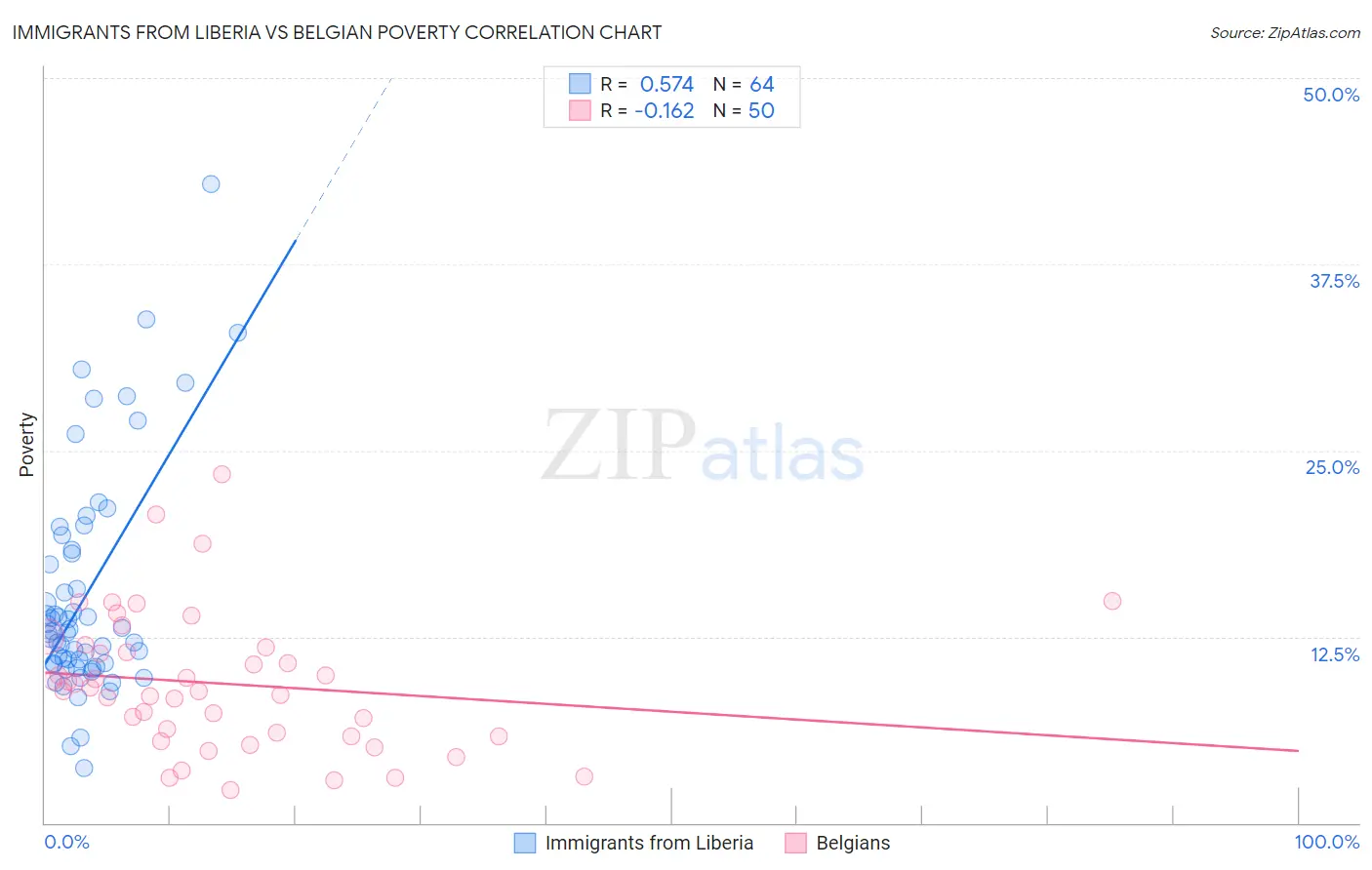 Immigrants from Liberia vs Belgian Poverty